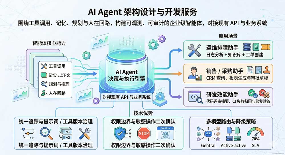 Agent 智能体架构示意图